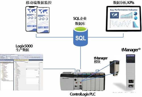 應(yīng)用TManager ControlLogix模塊優(yōu)化食品生產(chǎn)研發(fā)流程的計(jì)算機(jī)軟硬件開發(fā)實(shí)踐